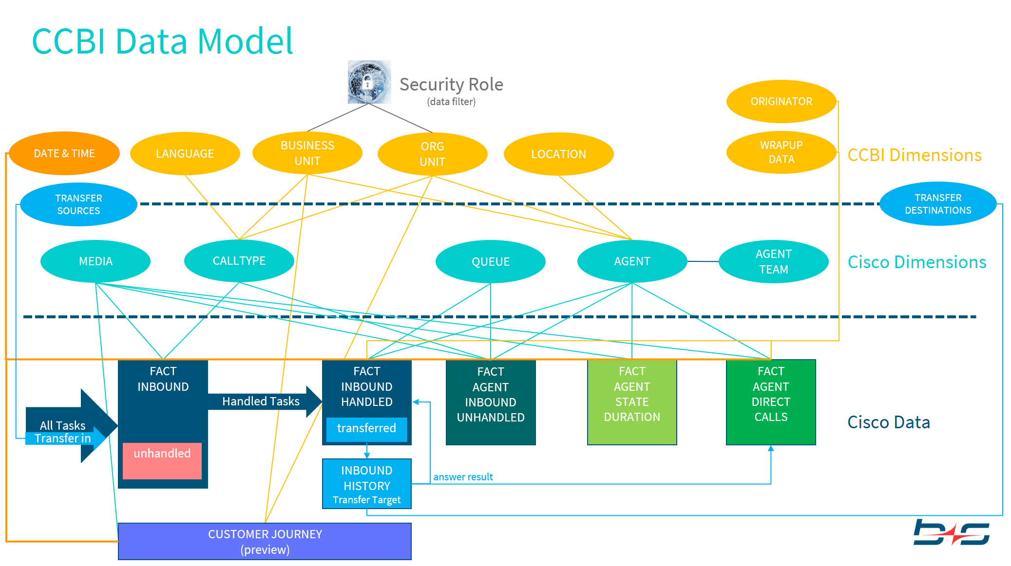 Data Model