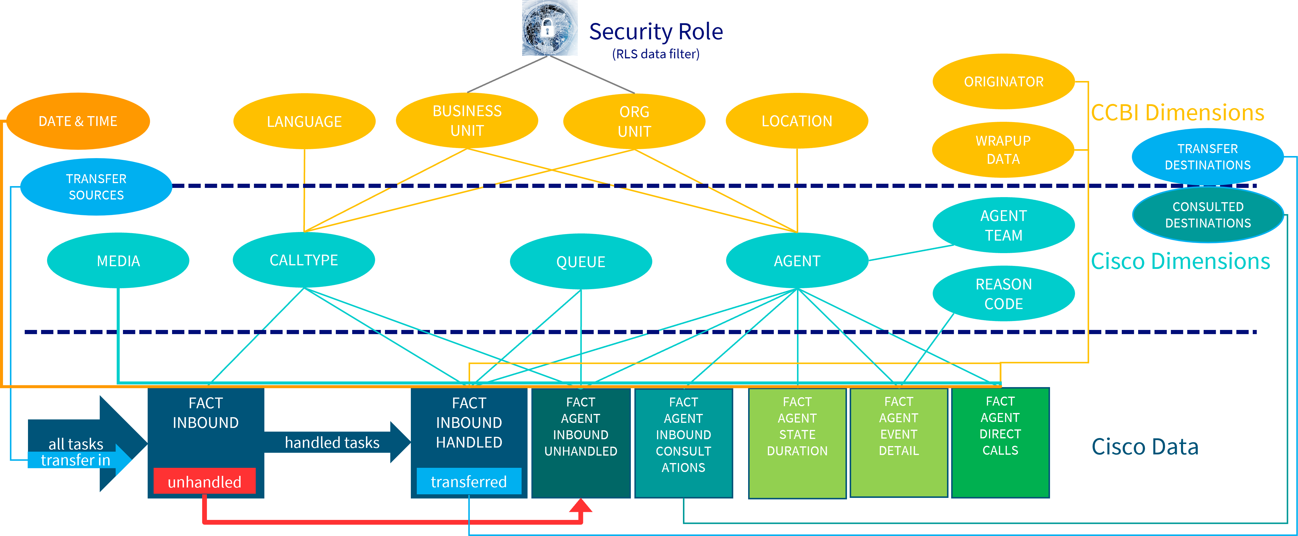 Data model