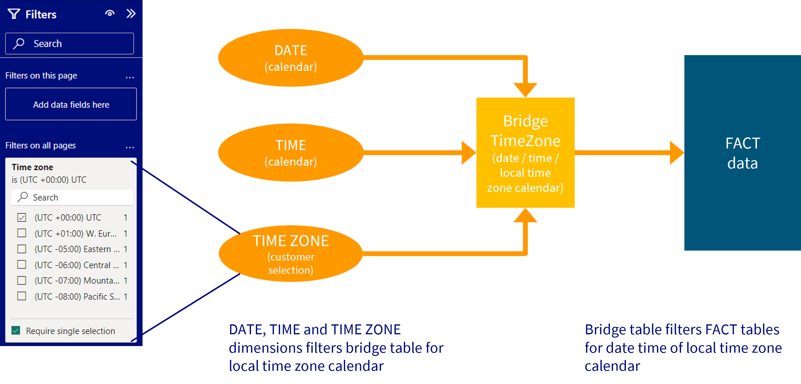 Multiple time zone support