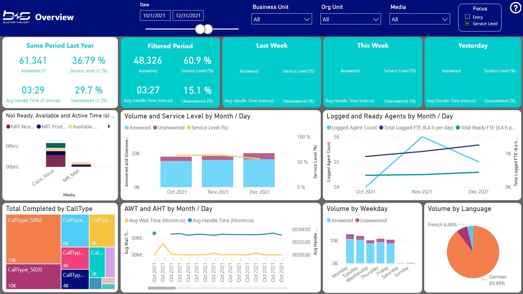 KPI Overview