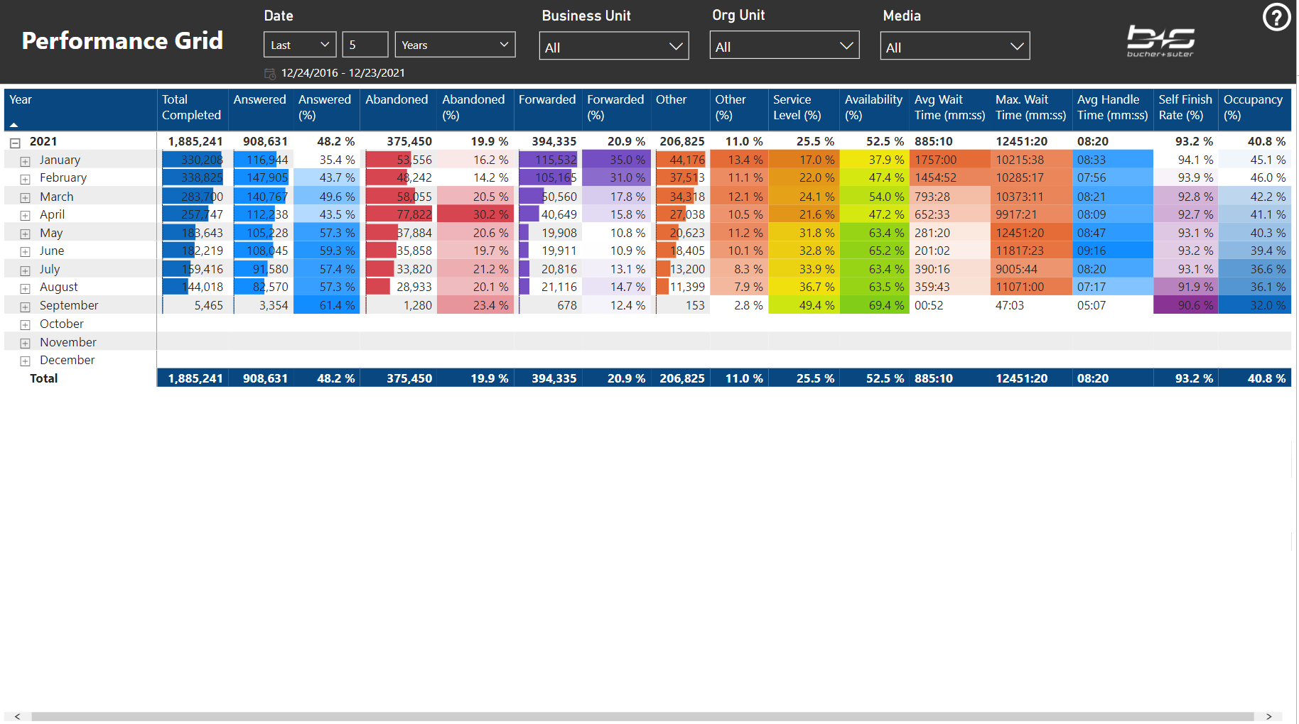 Performance Grid