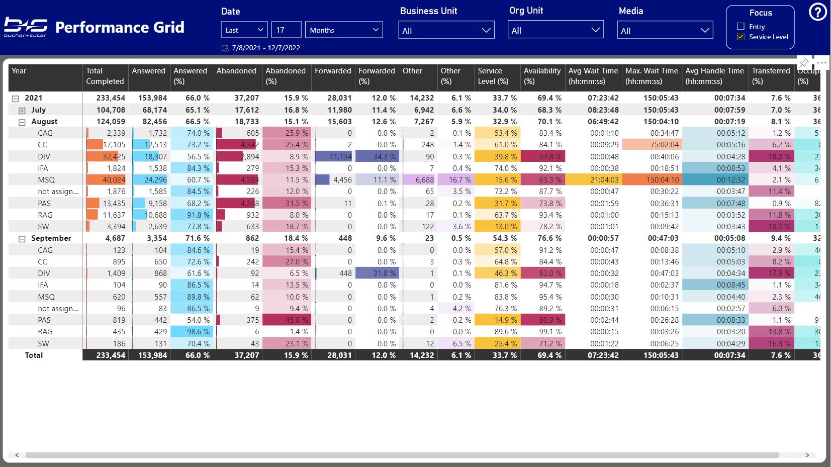 Performance Grid