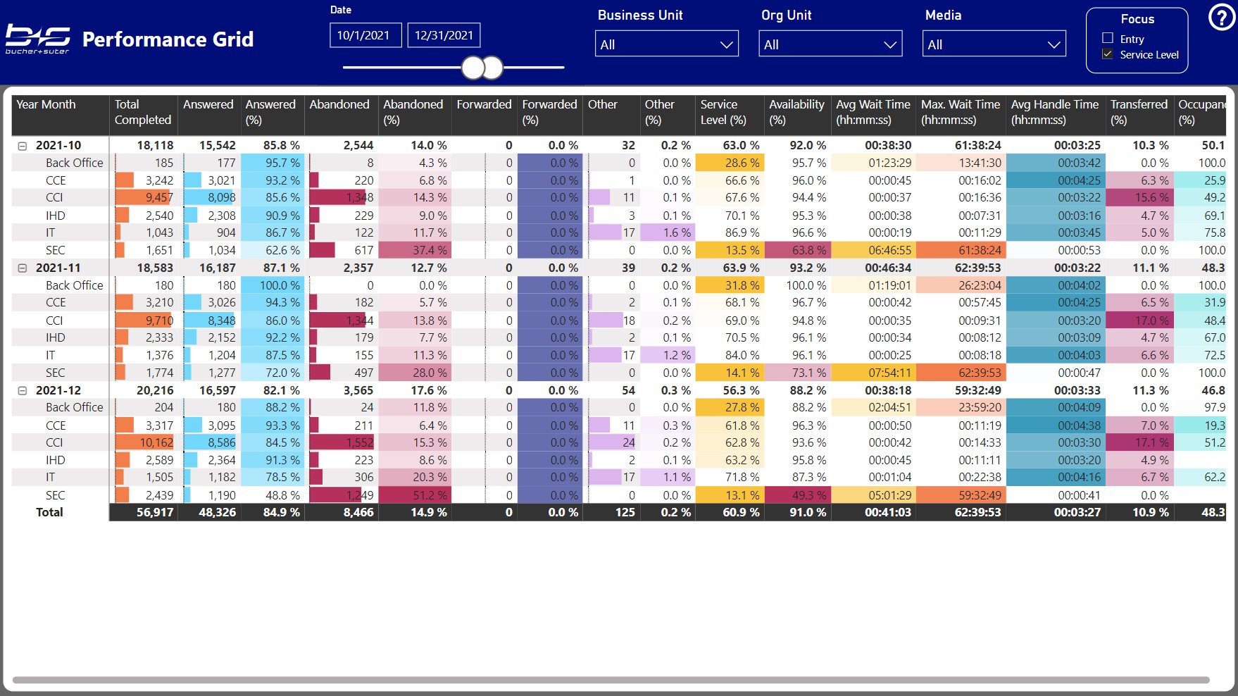 Performance Grid