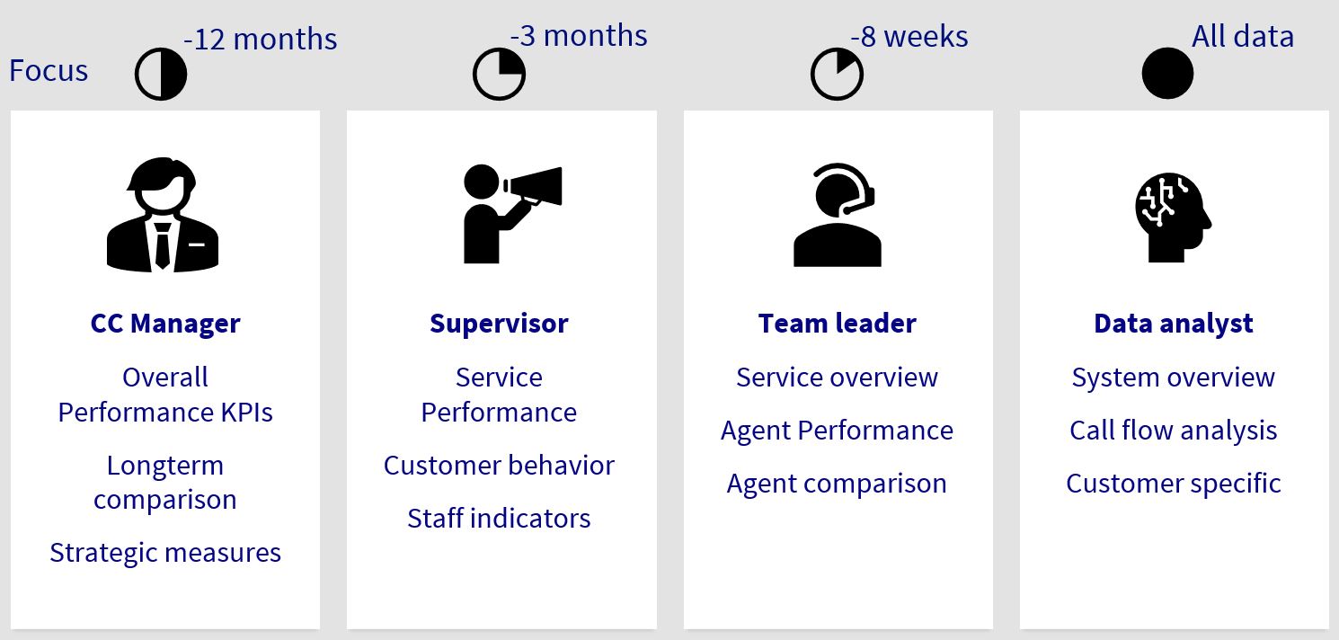 Roles and Focus