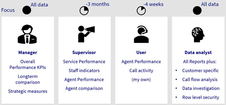 Roles and Focus