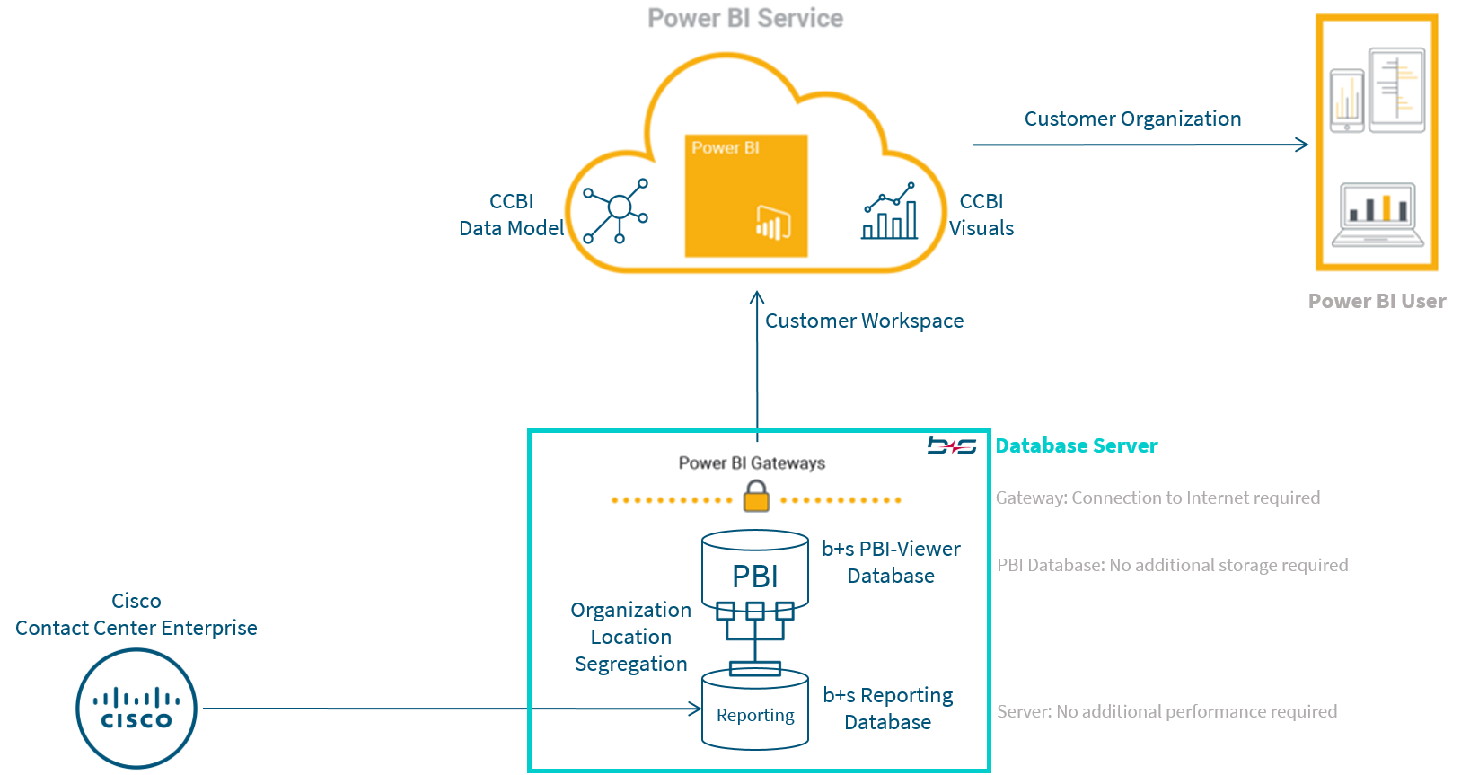 Architecture – Azure Cloud