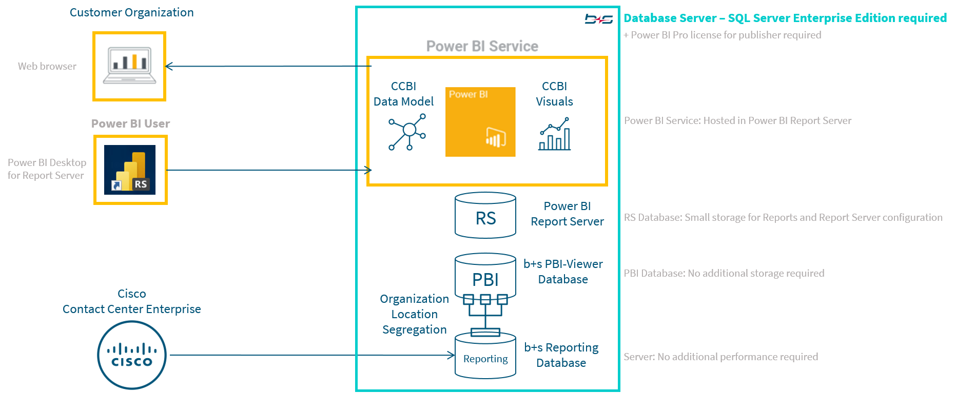 Architecture – OnPrem / Hosted in b+s Cloud
