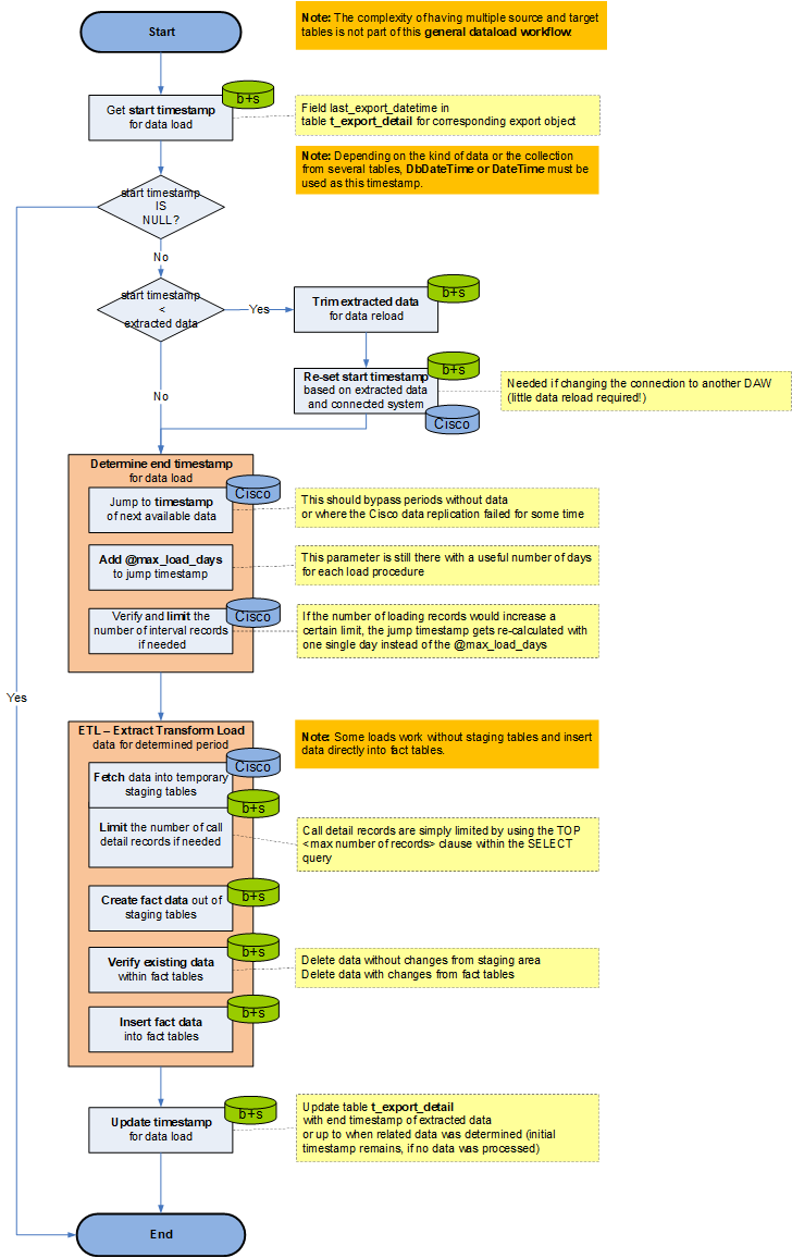 Data Load Workflow