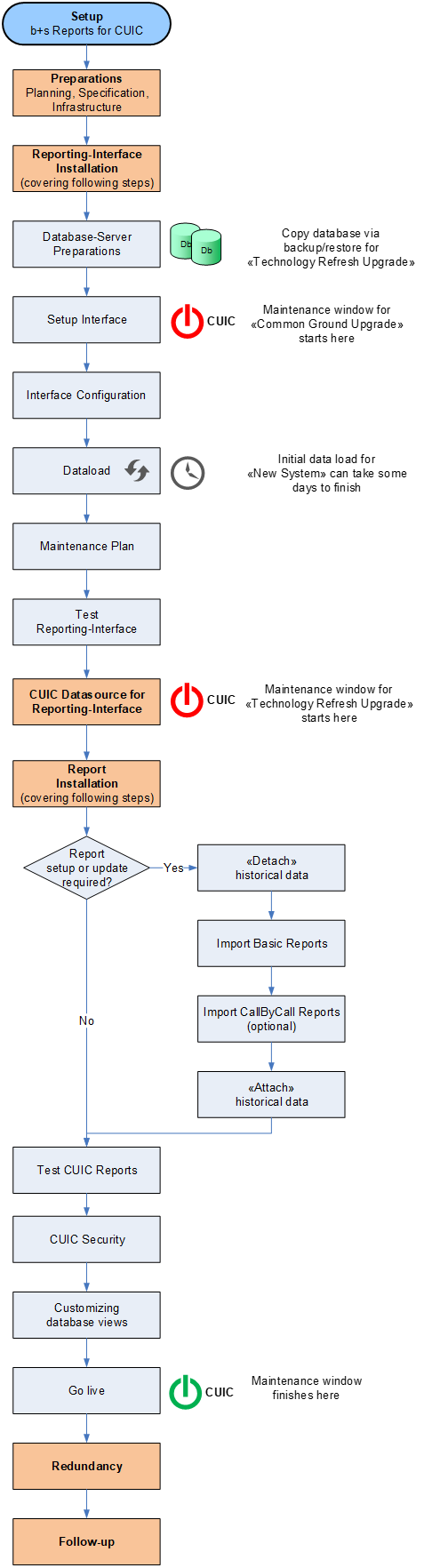 Setup Workflow