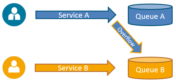 Primary Queues