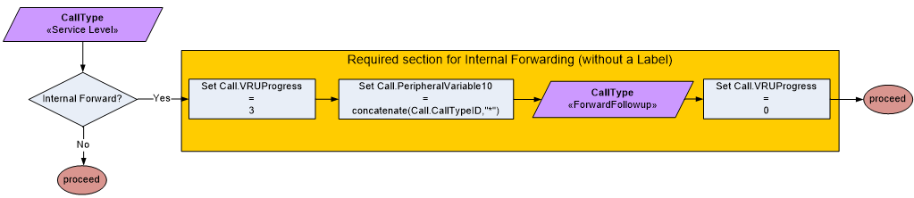 Internal forwarding