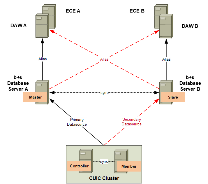 Redudant Systems