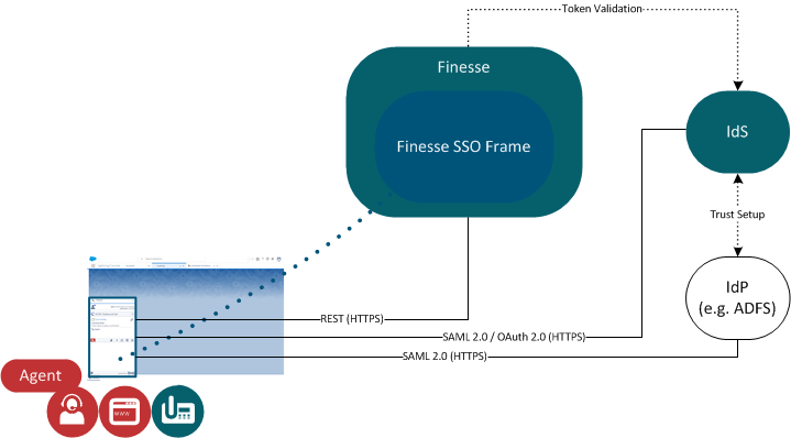 Architecture for Voice Only CCE/CCX CRM Hosted Deployments with SSO Enabled