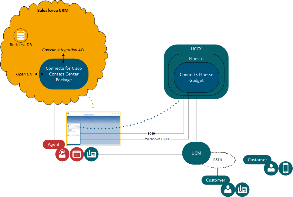 Architecture for Voice Only CCX Finesse Hosted Deployments