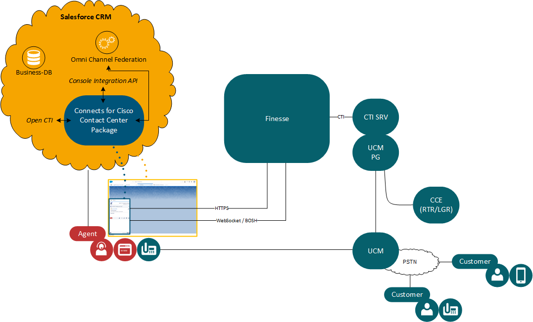 Architecture Voice+Media Salesforce Omni Channel Standalone for CCE CRM Hosted Deployment