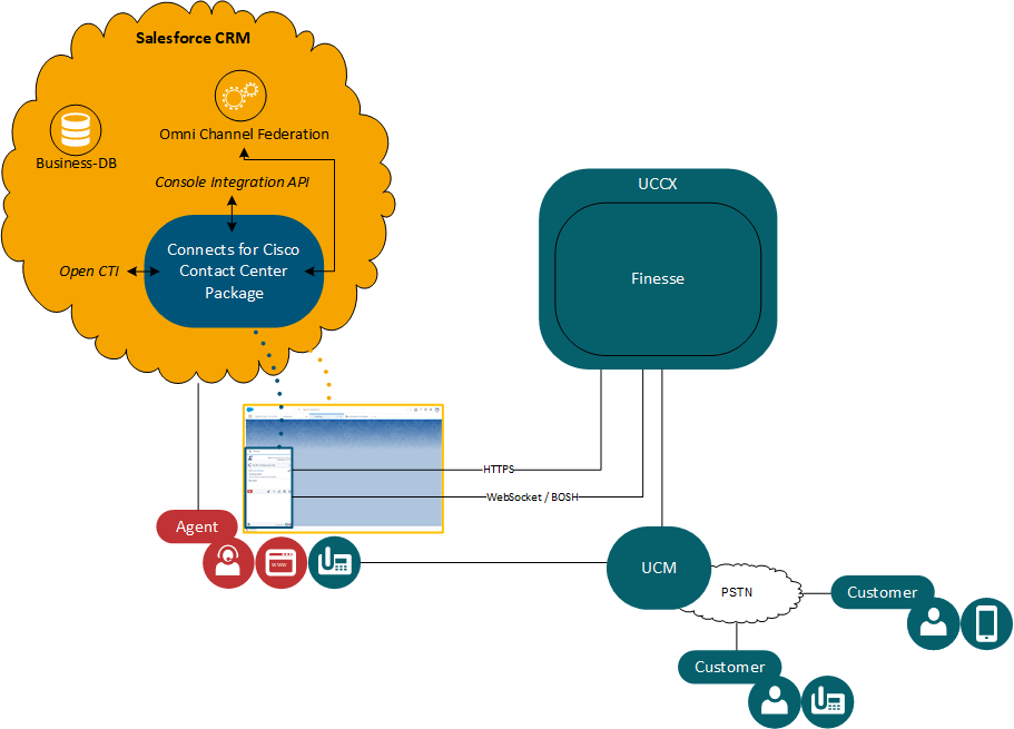 Architecture Voice+Media Salesforce Omni Channel Standalone for CCX CRM Hosted Deployment