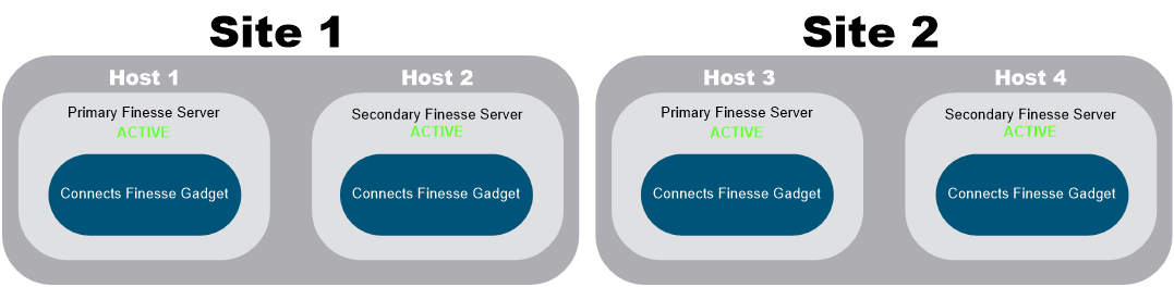 CCE Multi-Site Voice-Only Deployment