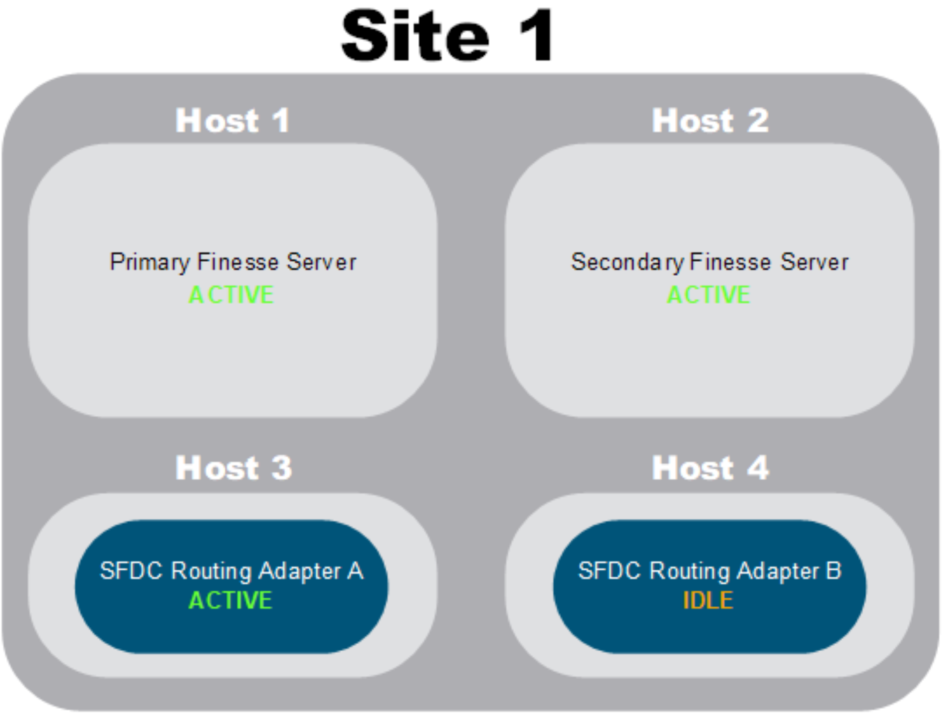 CCE Single-Site Voice + Cisco Universal Queue Deployment