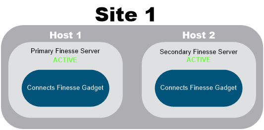 CCE Single-Site Voice-Only Deployment