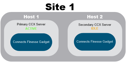 CCX Single-Site Voice-Only Deployment