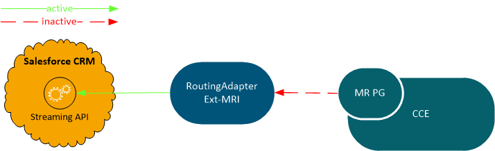 Cisco Universal Queue Deployment - Connection lost to MR PG
