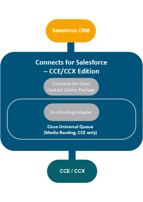 Components of the Connects for Salesforce - CCE/CCX Edition