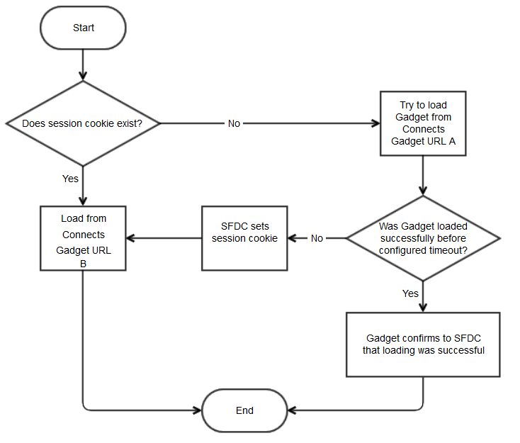 Finesse Hosted Deployment – Failover