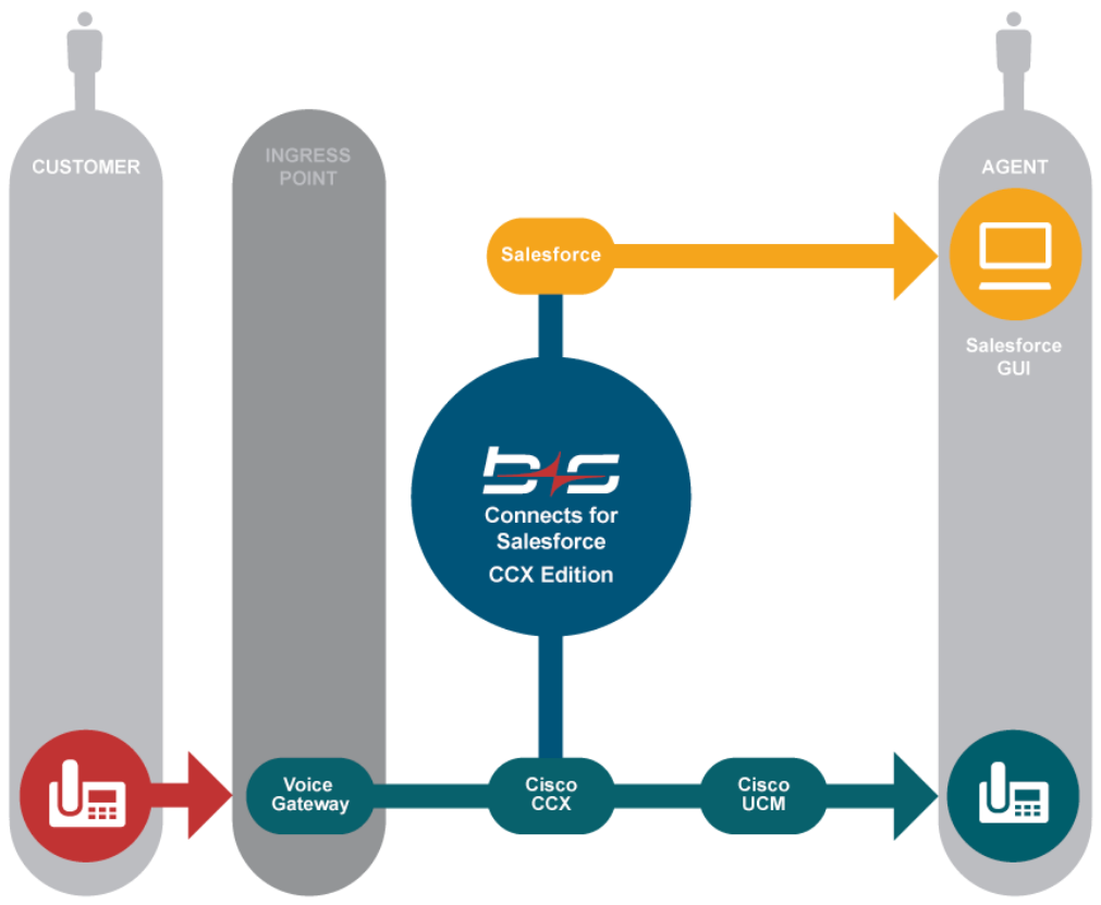 High Level Architecture CCX