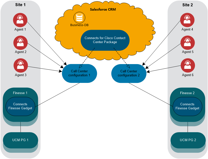 Multi-PG Voice Deployment High Level Configuration Architecture