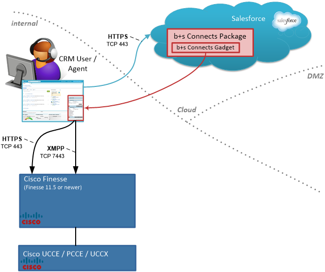 Overview CRM Hosted Deployments