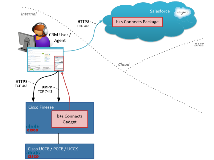 Overview Finesse Hosted Deployments
