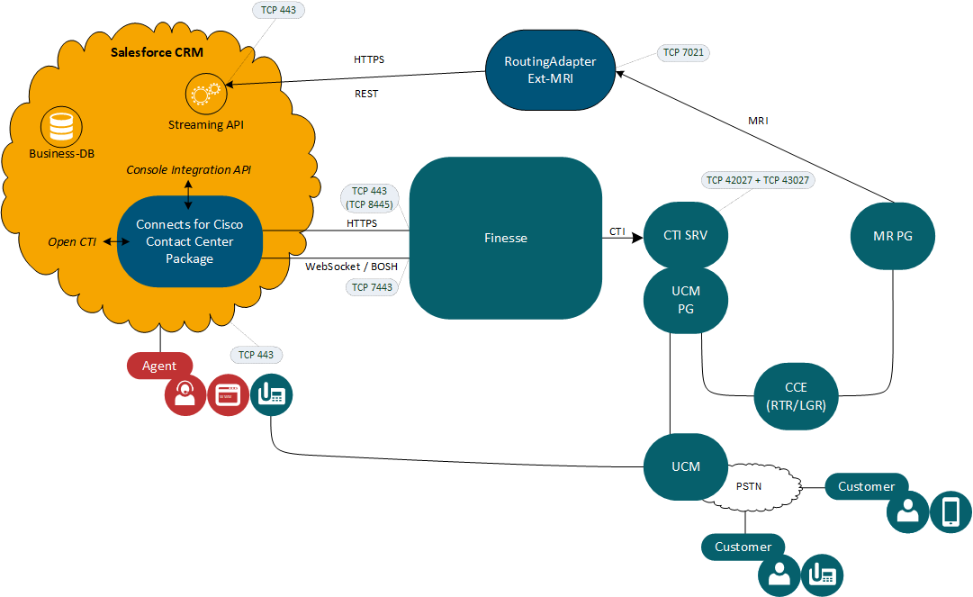 Port utilization for CCE deployments – differences in Cisco Universal Queue