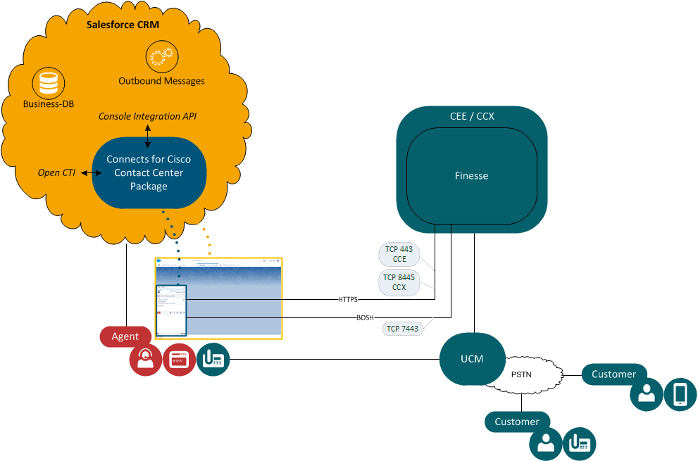 Port utilization for CCE/CCX deployments