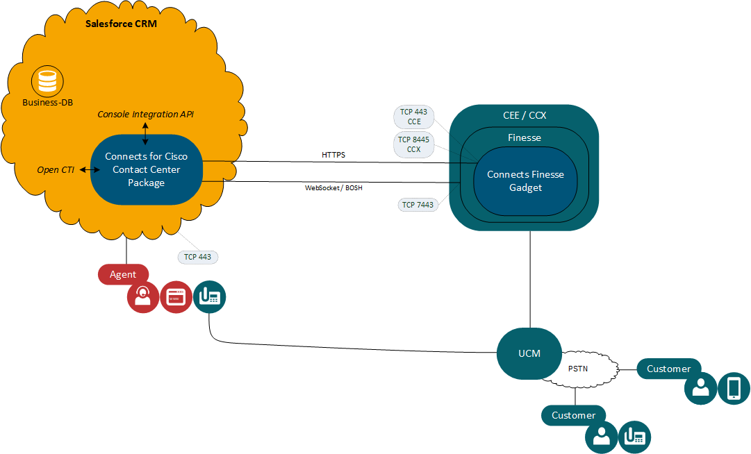 Port utilization for CCX deployments