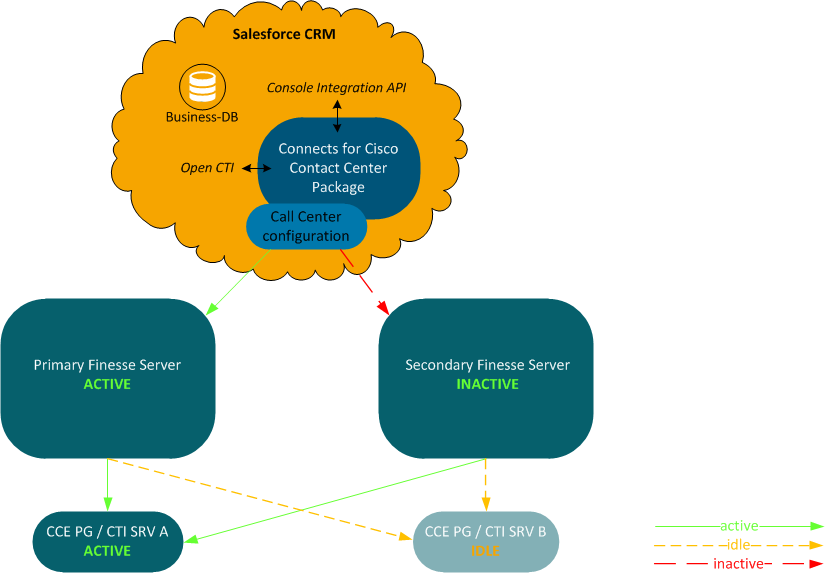 Redundant CCE Voice-Only CRM Hosted Deployment