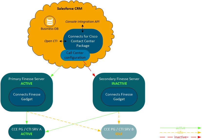 Redundant CCE Voice-Only Finesse Hosted Deployment