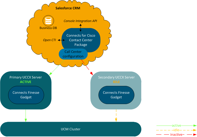 Redundant CCX Voice-Only Finesse Hosted Deployment