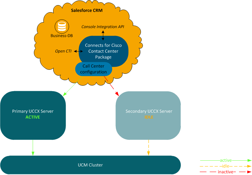 Redundant CCX Voice-Only CRM Hosted Deployment
