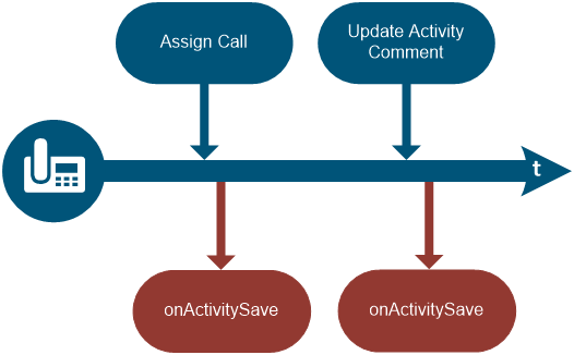 Assign Call Update Activity Comment
