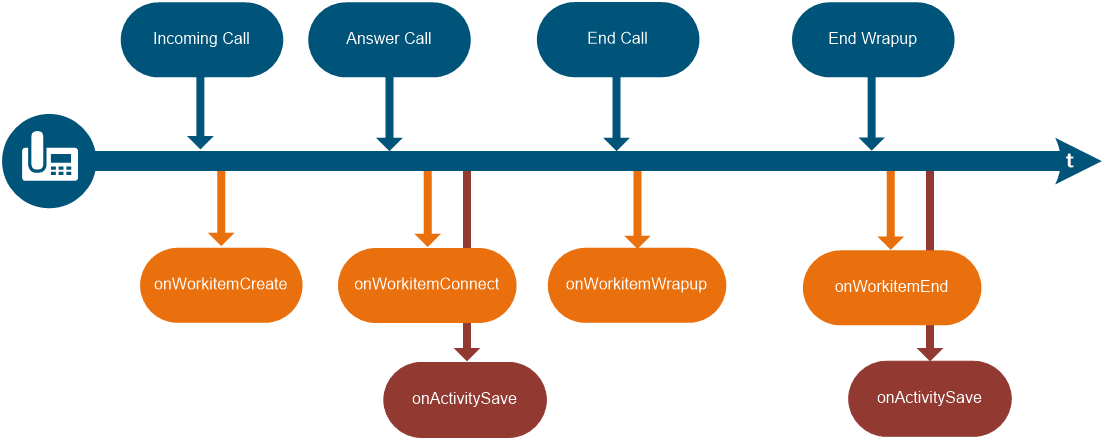 Incoming Call with Wrap-Up