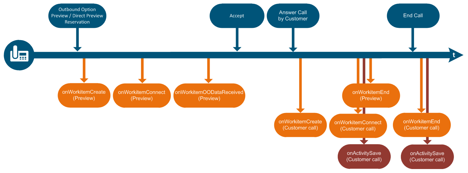 Outbound Option Preview Direct Preview Mode with Reservation Call