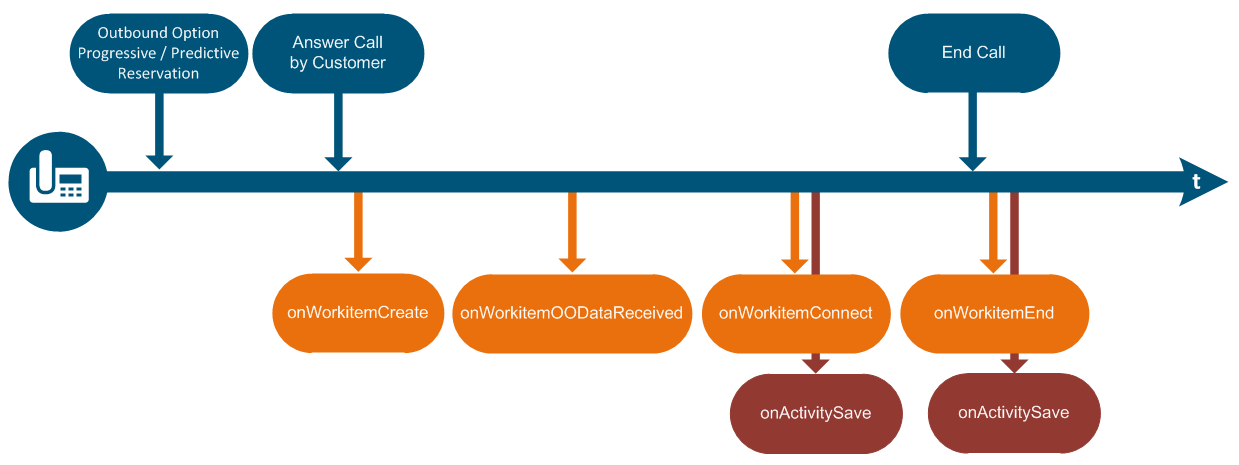 Outbound Option Progressive Predictive Mode