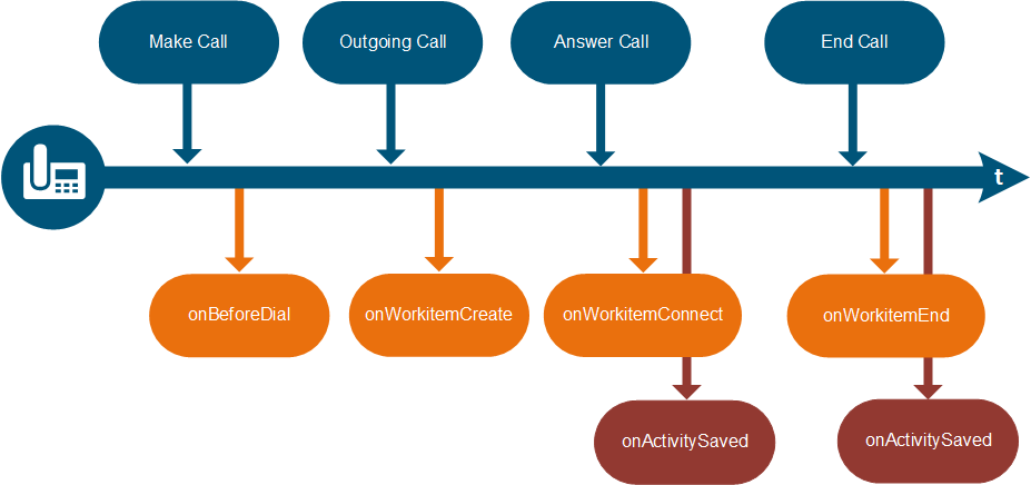 Incoming Call with Wrap-Up