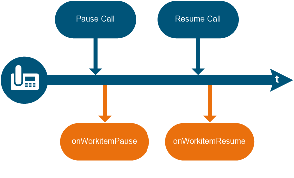 Pause Resume Call