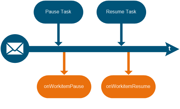 Pause Resume Task