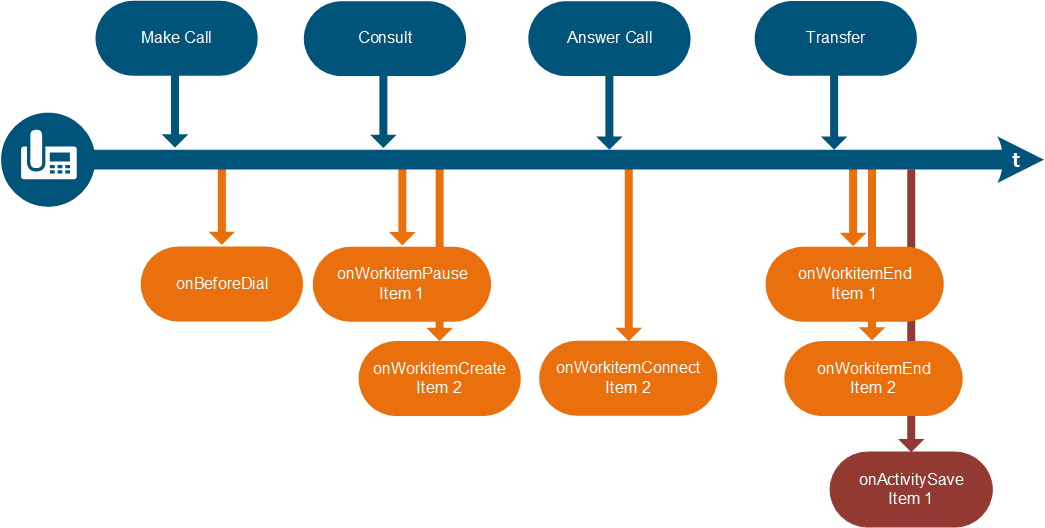 Transfer Call Warm Consultative Transfer