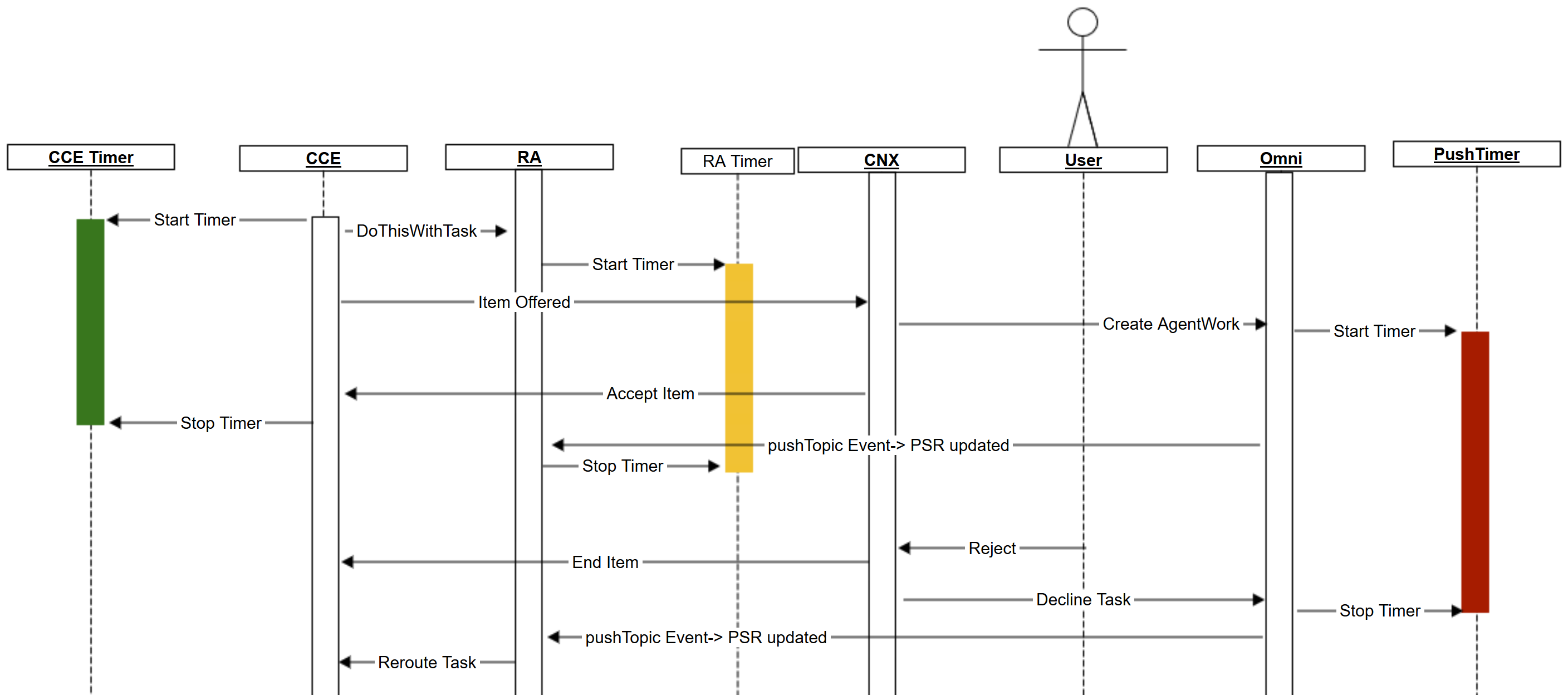 Behavior of the RONA timers if the agent rejects a task