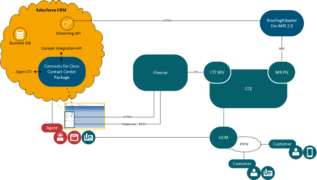 Voice and Media Routing Universal Queue - Media Deployment architecture