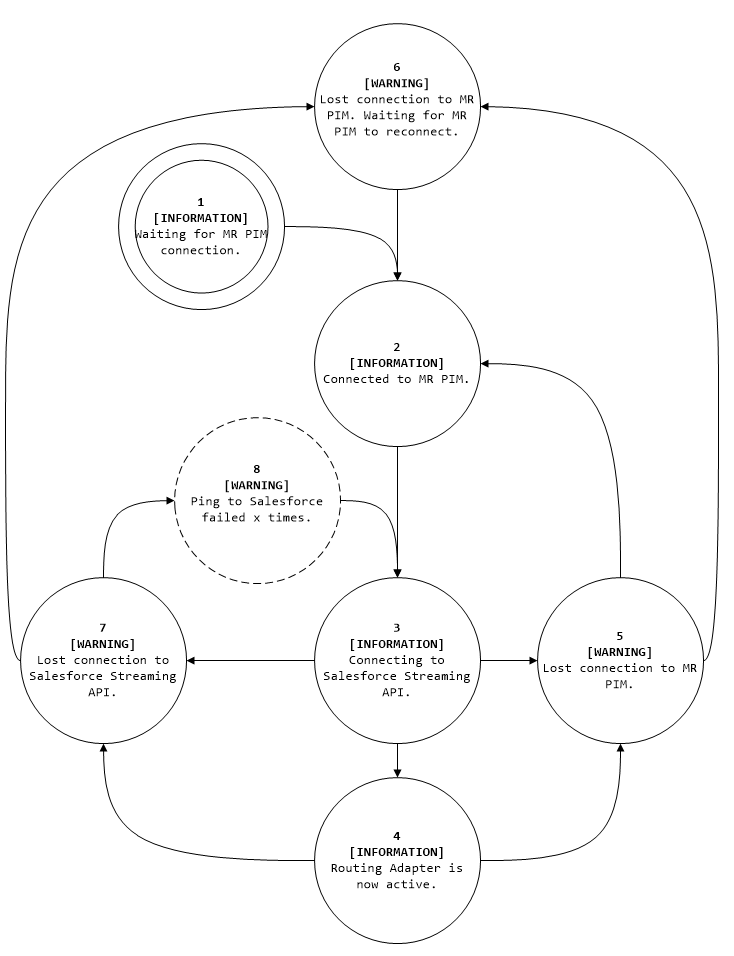 Windows Event Log State Diagram