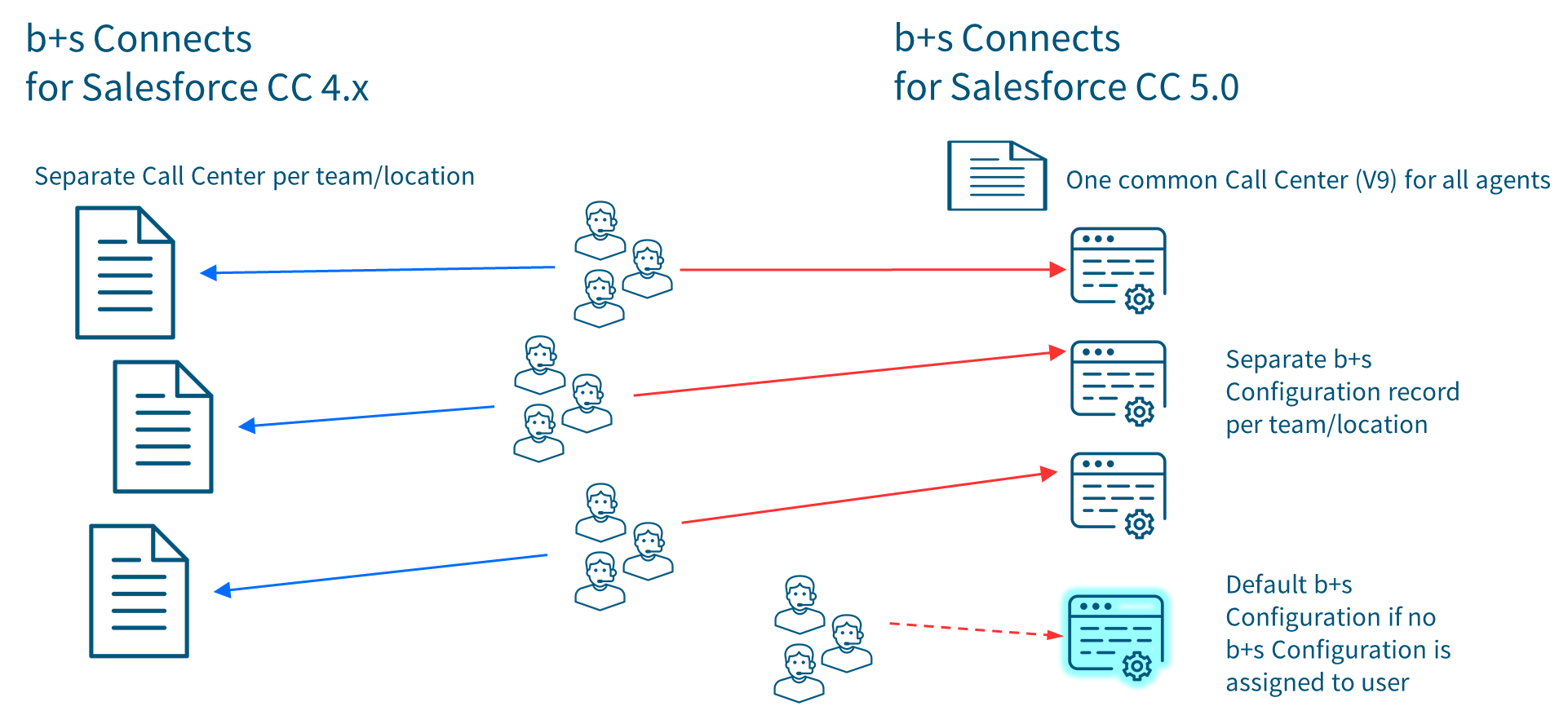 Assign users to b+s Configurations